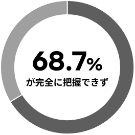 68.7%が完全に把握できず
