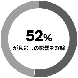 52%が見逃しの影響を経験